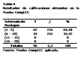 Cuadro de texto: Tabla 4
Resultados de calificaciones obtenidas en la Prueba CompLEC

Intervalo de
Puntajes	f	 
%
(1 -5)	62	216	64,58
(6 – 10)	34	231	35,42
(11 – 15)	0		0
(16 – 20)	0		0
Totales	96	5,3	100
Fuente: Prueba CompLEC aplicada.