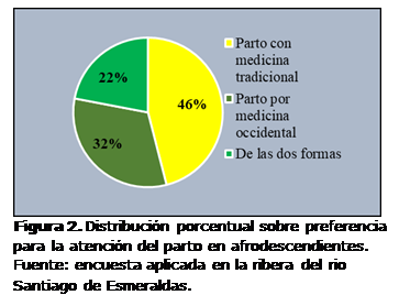 Cuadro de texto:  
Figura 2. Distribución porcentual sobre preferencia para la atención del parto en afrodescendientes. 
Fuente: encuesta aplicada en la ribera del rio Santiago de Esmeraldas.