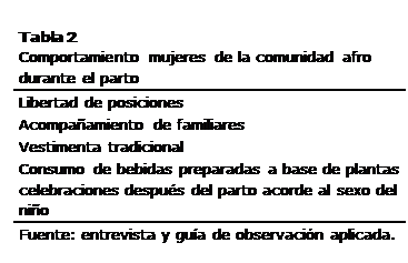 Cuadro de texto: Tabla 2
Comportamiento mujeres de la comunidad afro durante el parto
Libertad de posiciones 
Acompañamiento de familiares
Vestimenta tradicional 
Consumo de bebidas preparadas a base de plantas
celebraciones después del parto acorde al sexo del niño
Fuente: entrevista y guía de observación aplicada.