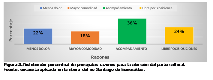 Cuadro de texto:  
Figura 3. Distribución porcentual de principales razones para la elección del parto cultural. 
Fuente: encuesta aplicada en la ribera del rio Santiago de Esmeraldas.