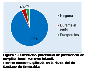 Cuadro de texto:  
Figura 4. Distribución porcentual de prevalencia de complicaciones materno infantil. 
Fuente: encuesta aplicada en la ribera del rio Santiago de Esmeraldas.