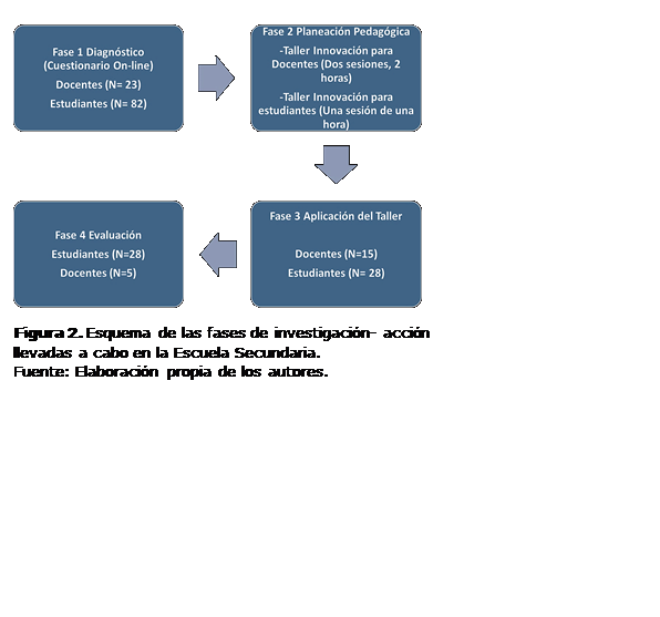 Cuadro de texto:  
Figura 2. Esquema de las fases de investigación- acción llevadas a cabo en la Escuela Secundaria. 
Fuente: Elaboración propia de los autores.