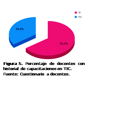 Cuadro de texto:  
Figura 5. Porcentaje de docentes con historial de capacitaciones en TIC.
Fuente: Cuestionario a docentes.