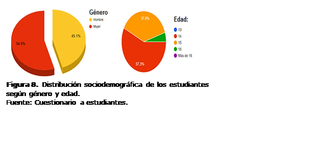Cuadro de texto:  
Figura 8. Distribución sociodemográfica de los estudiantes según género y edad. 
Fuente: Cuestionario a estudiantes.