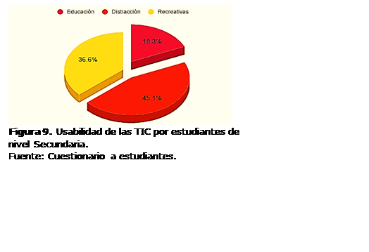 Cuadro de texto:  
Figura 9. Usabilidad de las TIC por estudiantes de nivel Secundaria. 
Fuente: Cuestionario a estudiantes.