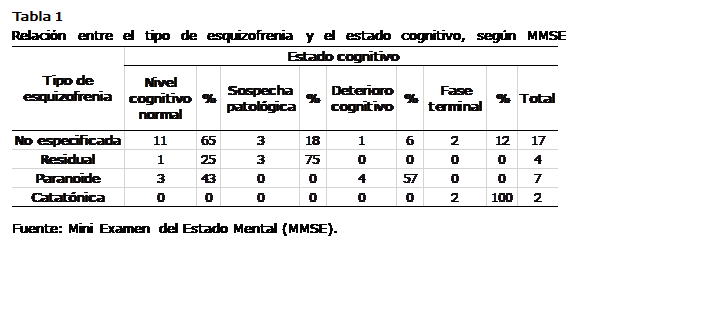 Cuadro de texto: Tabla 1 
Relación entre el tipo de esquizofrenia y el estado cognitivo, según MMSE    
Fuente: Mini Examen del Estado Mental (MMSE).