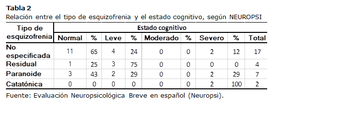 Cuadro de texto: Tabla 2 
Relación entre el tipo de esquizofrenia y el estado cognitivo, según NEUROPSI  
 Fuente: Evaluación Neuropsicológica Breve en español (Neuropsi).