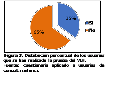 Cuadro de texto:    
  Figura 3. Distribución porcentual de los usuarios   que se han realizado la prueba del VIH. 
  Fuente: cuestionario aplicado a usuarios de consulta externa.