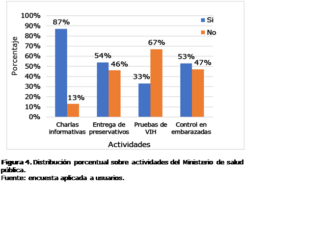 Cuadro de texto:    

Figura 4. Distribución porcentual sobre actividades del Ministerio de salud pública.
Fuente: encuesta aplicada a usuarios.