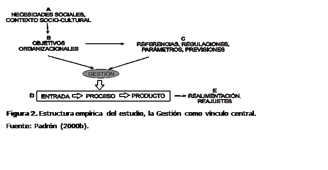 Cuadro de texto:  
Figura 2. Estructura empírica del estudio, la Gestión como vínculo central.
Fuente: Padrón (2000b).