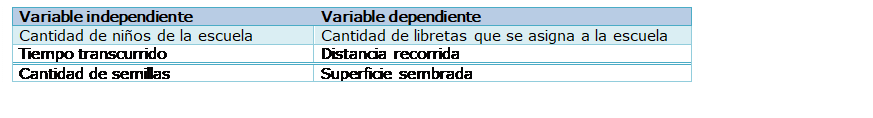 Cuadro de texto: Variable independiente 	Variable dependiente
Cantidad de niños de la escuela	Cantidad de libretas que se asigna a la escuela
Tiempo transcurrido 	Distancia recorrida
Cantidad de semillas 	Superficie sembrada