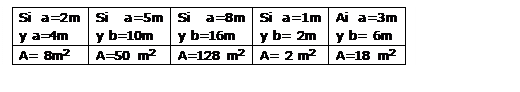 Cuadro de texto: Si a=2m y a=4m	Si a=5m y b=10m	Si a=8m y b=16m	Si a=1m y b= 2m 	Ai a=3m y b= 6m
A= 8m2	A=50 m2	A=128 m2	A= 2 m2	A=18 m2