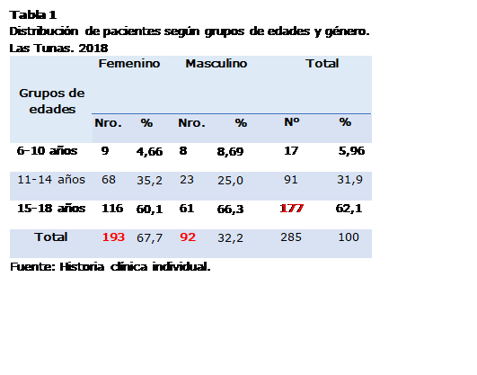 Cuadro de texto: Tabla 1 
Distribución de pacientes según grupos de edades y género. Las Tunas. 2018

Grupos de edades	Femenino
	Masculino
	Total
	Nro.	%	Nro.	%	No	%
6-10 años	9	4,66	8	8,69	17	5,96
11-14 años	68	35,2	23	25,0	91	31,9
15-18 años	116	60,1	61	66,3	177	62,1
Total	193	67,7	92	32,2	285	100
Fuente: Historia clínica individual.