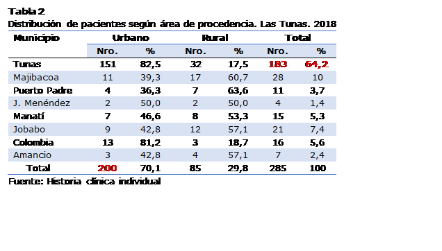 Cuadro de texto: Tabla 2 
Distribución de pacientes según área de procedencia. Las Tunas. 2018
Municipio	Urbano	Rural	Total
	Nro.	%	Nro.	%	Nro.	%
Tunas	151	82,5	32	17,5	183	64,2
Majibacoa	11	39,3	17	60,7	28	10
Puerto Padre	4	36,3	7	63,6	11	3,7
J. Menéndez	2	50,0	2	50,0	4	1,4
Manatí	7	46,6	8	53,3	15	5,3
Jobabo 	9	42,8	12	57,1	21	7,4
Colombia 	13	81,2	3	18,7	16	5,6
Amancio 	3	42,8	4	57,1	7	2,4
Total 	200	70,1	85	29,8	285	100
Fuente: Historia clínica individual