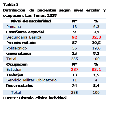 Cuadro de texto: Tabla 3 
Distribución de pacientes según nivel escolar y ocupación. Las Tunas. 2018
Nivel de escolaridad	No	%
Primaria	18	6,3
Enseñanza especial	9	3,2
Secundaria Básica	92	32,3
Preuniversitario 	87	30,5
Politécnico 	56	19,6
universitarios	23	8,1
Total 	285	100
Ocupación 	No	%
Estudian 	237	83,1
Trabajan 	13	4,5
Servicio Militar Obligatorio	11	4
Desvinculados 	24	8,4
Total 	285	100
Fuente: Historia clínica individual.