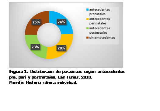 Cuadro de texto:  
Figura 1. Distribución de pacientes según antecedentes pre, peri y postnatales. Las Tunas. 2018.
Fuente: Historia clínica individual.