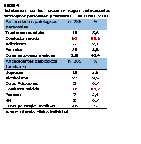 Cuadro de texto: Tabla 4
Distribución de los pacientes según antecedentes patológicos personales y familiares. Las Tunas. 2018
Antecedentes patológicos personales	n=285	%
Trastornos mentales	16	5,6
Conducta suicida	53	18,6
Adicciones 	6	2,1
Fumador	25	8,8
Otros patologías médicas	138	48,4
Antecedentes patológicos familiares	n=285	%
Depresión 	10	3,5
Alcoholismo 	27	9,5
Otras Adicciones 	2	0,7
Conducta suicida	42	14,7
Psicosis 	7	2,4
RM	2	0,7
Otras patologías medicas 	205	72
Fuente: Historia clínica individual