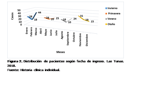 Cuadro de texto:  
Figura 2. Distribución de pacientes según fecha de ingreso. Las Tunas. 2018. 
Fuente: Historia clínica individual.