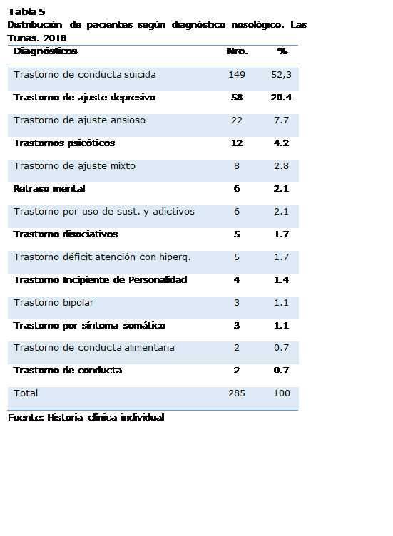 Cuadro de texto: Tabla 5
Distribución de pacientes según diagnóstico nosológico. Las Tunas. 2018 
Diagnósticos	          Nro.	%
Trastorno de conducta suicida	149	52,3
Trastorno de ajuste depresivo	58	20.4
Trastorno de ajuste ansioso	22	7.7
Trastornos psicóticos	12	4.2
Trastorno de ajuste mixto	8	2.8
Retraso mental	6	2.1
Trastorno por uso de sust. y adictivos	6	2.1
Trastorno disociativos	5	1.7
Trastorno déficit atención con hiperq.	5	1.7
Trastorno Incipiente de Personalidad	4	1.4
Trastorno bipolar	3	1.1
Trastorno por síntoma somático	3	1.1
Trastorno de conducta alimentaria	2	0.7
Trastorno de conducta	2	0.7
Total	285	100
Fuente: Historia clínica individual