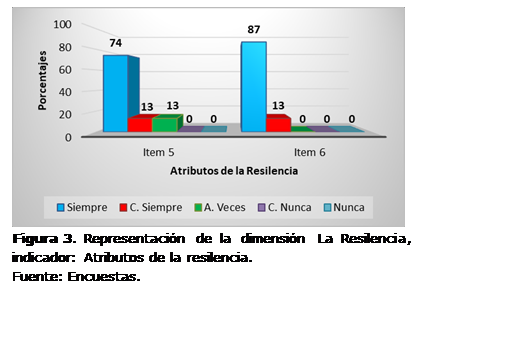 Cuadro de texto:  
Figura 3. Representación de la dimensión La Resilencia, indicador: Atributos de la resilencia.
Fuente: Encuestas.