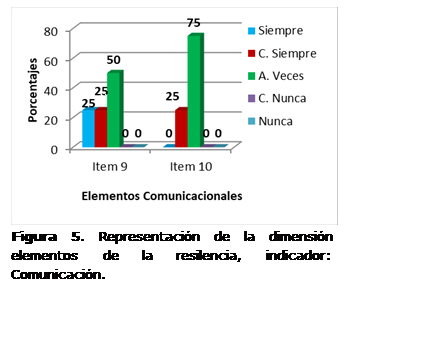 Cuadro de texto:  
Figura 5. Representación de la dimensión elementos de la resilencia, indicador: Comunicación.
Fuente: Encuestas.