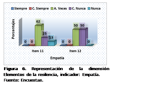 Cuadro de texto:  
Figura 6. Representación de la dimensión Elementos de la resilencia, indicador: Empatía.
Fuente: Encuestas.