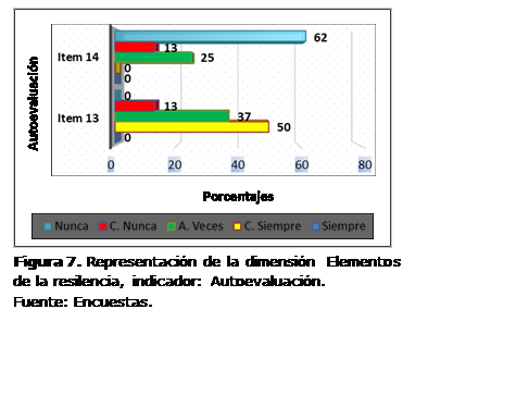 Cuadro de texto:  
Figura 7. Representación de la dimensión Elementos de la resilencia, indicador: Autoevaluación.
Fuente: Encuestas.