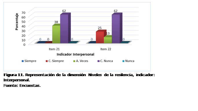Cuadro de texto:  
Figura 11. Representación de la dimensión Niveles de la resilencia, indicador: Interpersonal.
Fuente: Encuestas.