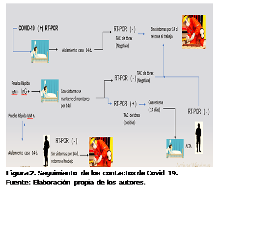 Cuadro de texto:  
Figura 2. Seguimiento de los contactos de Covid-19.
Fuente: Elaboración propia de los autores.