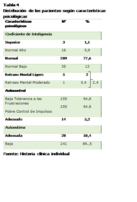 Cuadro de texto: Tabla 4 
Distribución de los pacientes según características psicológicas 
 
Fuente: Historia clínica individual