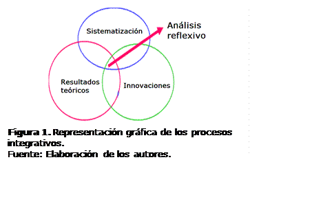 Cuadro de texto:  
Figura 1. Representación gráfica de los procesos integrativos.
Fuente: Elaboración de los autores.
