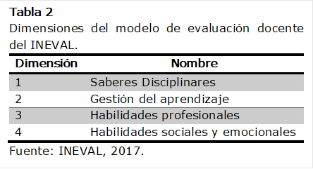 Tabla 2
Dimensiones del modelo de evaluación docente del INEVAL.
Dimensión	Nombre
1	Saberes Disciplinares
2	Gestión del aprendizaje
3	Habilidades profesionales
4	Habilidades sociales y emocionales
Fuente: INEVAL, 2017.