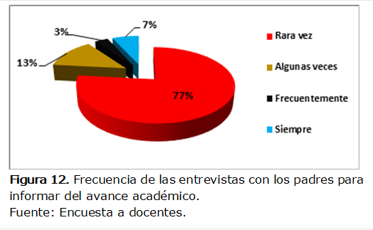  
Figura 12. Frecuencia de las entrevistas con los padres para informar del avance académico.
Fuente: Encuesta a docentes.