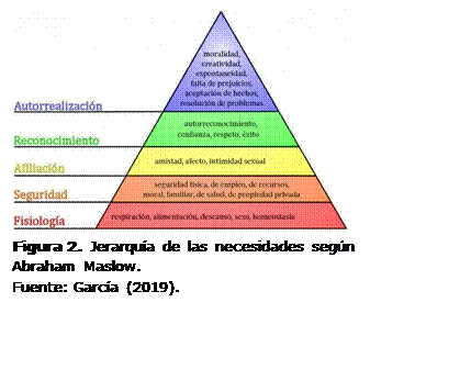 Cuadro de texto:  
Figura 2. Jerarquía de las necesidades según Abraham Maslow.
Fuente: García (2019).