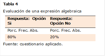 Tabla 4
Evaluación de una expresión algebraica
Respuesta: Opción Si	Respuesta:
Opción No
Porc. Frec. Abs.	Porc. Frec. Abs.
80%	20%
Fuente: cuestionario aplicado.