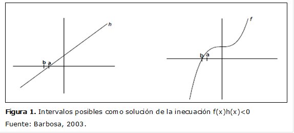  
Figura 1. Intervalos posibles como solución de la inecuación f(x)h(x)<0
Fuente: Barbosa, 2003.