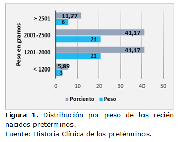   
Figura 1. Distribución por peso de los recién nacidos pretérminos.
Fuente: Historia Clínica de los pretérminos.