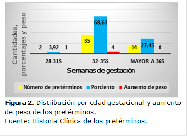  
Figura 2. Distribución por edad gestacional y aumento de peso de los pretérminos.
Fuente: Historia Clínica de los pretérminos.