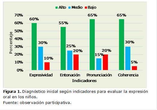  
Figura 1. Diagnóstico inicial según indicadores para evaluar la expresión oral en los niños. 
Fuente: observación participativa. 