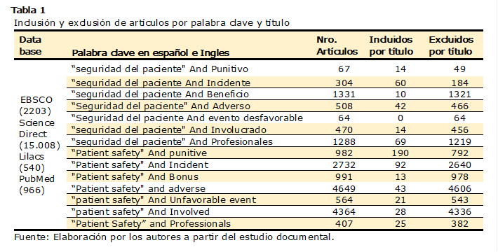  Tabla 1 
Inclusión y exclusión de artículos por palabra clave y título
Data base	Palabra clave en español e Ingles	Nro. Artículos	Incluidos por título	Excluidos por título
EBSCO (2203) ScienceDirect (15.008) Lilacs (540) PubMed (966)	“seguridad del paciente" And Punitivo	67	14	49
	“seguridad del paciente And Incidente	304	60	184
	“seguridad del paciente And Beneficio	1331	10	1321
	“Seguridad del paciente" And Adverso	508	42	466
	“Seguridad del paciente And evento desfavorable	64	0	64
	“seguridad del paciente" And Involucrado	470	14	456
	“seguridad del paciente" And Profesionales	1288	69	1219
	“Patient safety" And punitive	982	190	792
	“Patient safety" And Incident	2732	92	2640
	"Patient safety" And Bonus	991	13	978
	“Patient safety" and adverse	4649	43	4606
	“patient safety" And Unfavorable event	564	21	543
	“patient safety" And Involved 	4364	28	4336
	“Patient Safety” and Professionals	407	25	382
Fuente: Elaboración por los autores a partir del estudio documental.