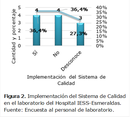  
Figura 2. Implementación del Sistema de Calidad en el laboratorio del Hospital IESS-Esmeraldas. 
Fuente: Encuesta al personal de laboratorio.