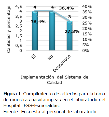  
Figura 1. Cumplimiento de criterios para la toma de muestras nasofaríngeas en el laboratorio del Hospital IESS-Esmeraldas. 
Fuente: Encuesta al personal de laboratorio.