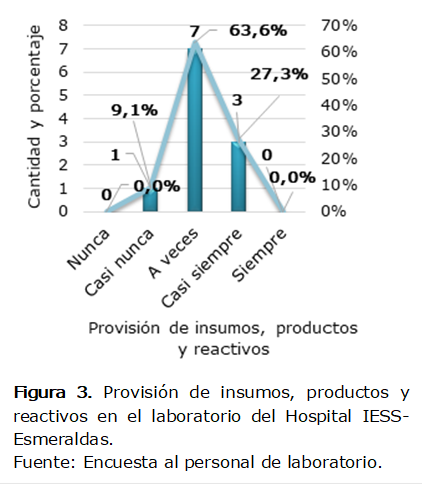  
Figura 3. Provisión de insumos, productos y reactivos en el laboratorio del Hospital IESS-Esmeraldas. 
Fuente: Encuesta al personal de laboratorio.