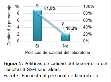  
Figura 5. Políticas de calidad del laboratorio del Hospital IESS-Esmeraldas. 
Fuente: Encuesta al personal de laboratorio.