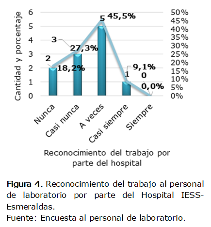  
Figura 4. Reconocimiento del trabajo al personal de laboratorio por parte del Hospital IESS-Esmeraldas. 
Fuente: Encuesta al personal de laboratorio.