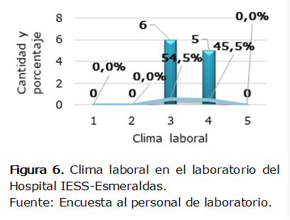  
Figura 6. Clima laboral en el laboratorio del Hospital IESS-Esmeraldas. 
Fuente: Encuesta al personal de laboratorio.