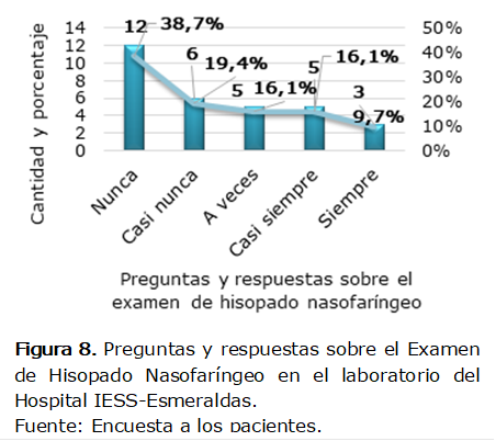  
Figura 8. Preguntas y respuestas sobre el Examen de Hisopado Nasofaríngeo en el laboratorio del Hospital IESS-Esmeraldas. 
Fuente: Encuesta a los pacientes.