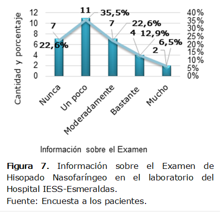  
Figura 7. Información sobre el Examen de Hisopado Nasofaríngeo en el laboratorio del Hospital IESS-Esmeraldas. 
Fuente: Encuesta a los pacientes.