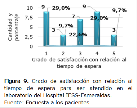  
Figura 9. Grado de satisfacción con relación al tiempo de espera para ser atendido en el laboratorio del Hospital IESS-Esmeraldas. 
Fuente: Encuesta a los pacientes.