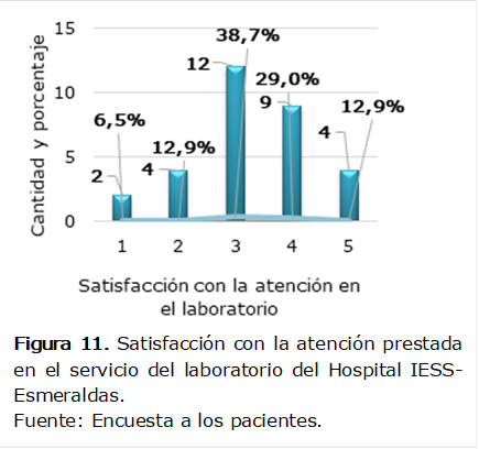  
Figura 11. Satisfacción con la atención prestada en el servicio del laboratorio del Hospital IESS-Esmeraldas. 
Fuente: Encuesta a los pacientes.
